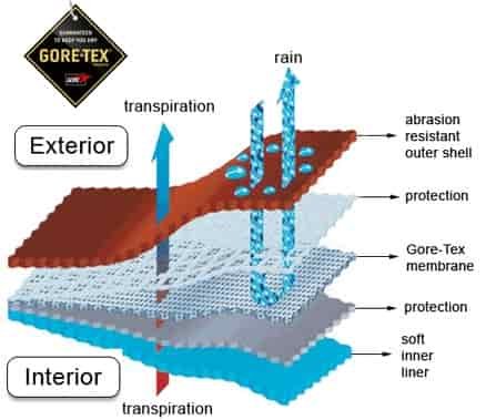 what is gore-tex waterproof material