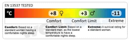 Backpacking Sleeping Bags temperature ratings